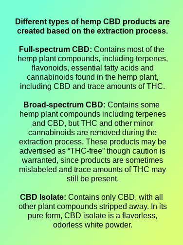 Graphic explaining different types of hemp CBD products: Full-spectrum, broad-spectrum, and CBD isolate.