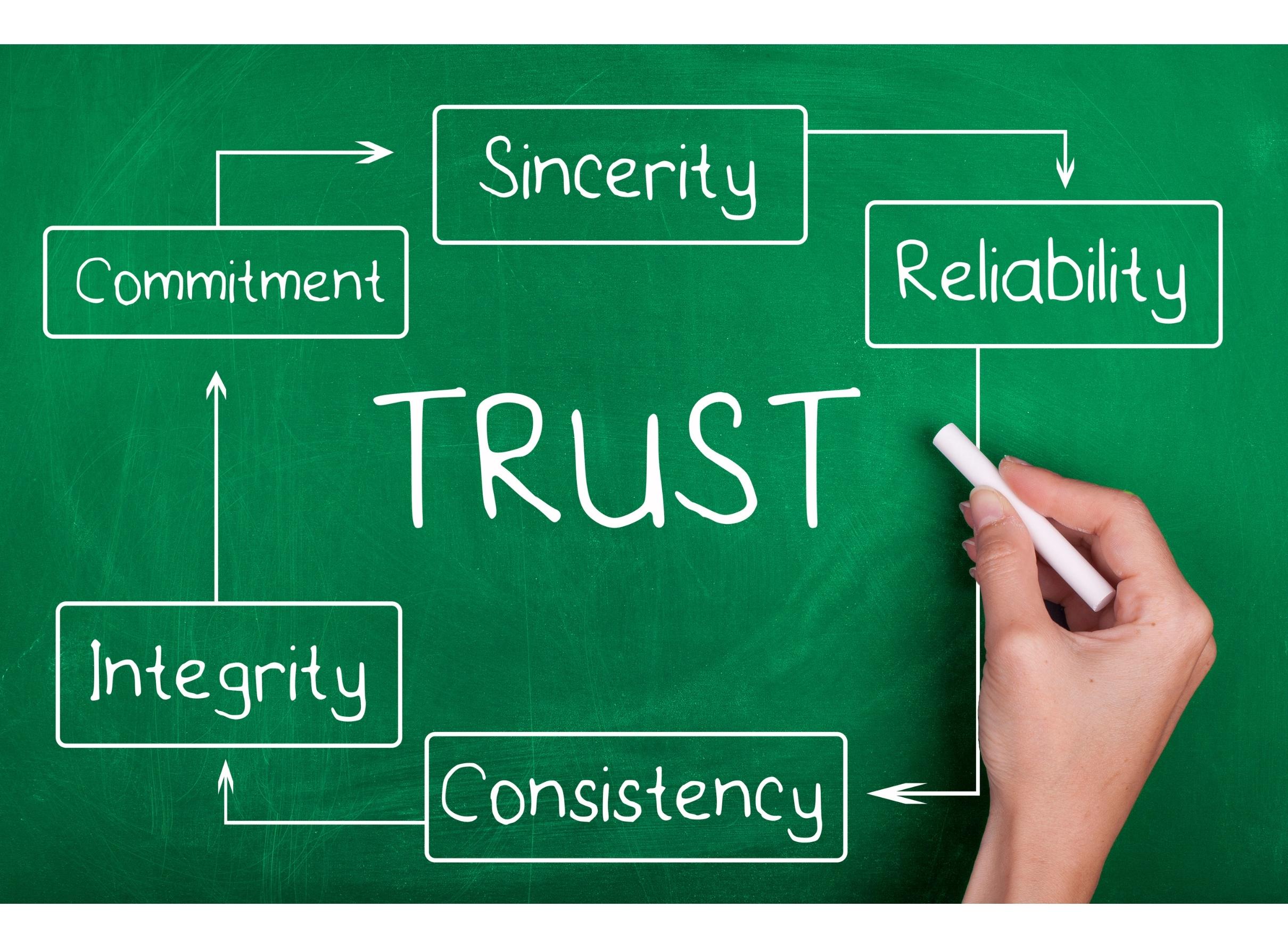 Graphic with word “Trust” in middle, surrounded by: Commitment, Integrity, Consistency, Reliability, Sincerity.