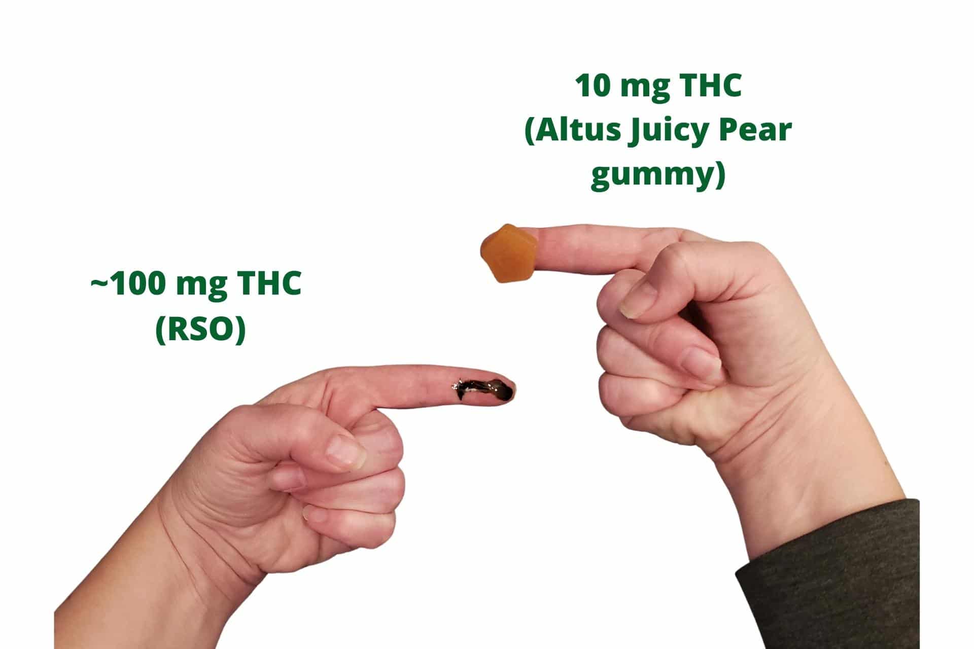 Two hands, showing a milliliter of RSO on the left fingertip, which contains 100mg THC, versus a 10 mg Altus brand Juicy Pear gummy on the right fingertip, showing how much stronger RSO is when compared to other cannabis products.
